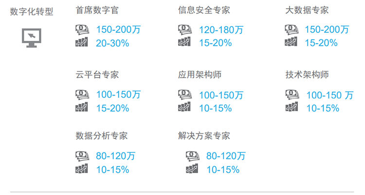 知名猎头公司UG环球视讯ug国际薪酬报告对22年数字化领域热门职位预测