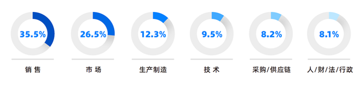 人力资源公司UG环球视讯ug国际研究发现，中国制造业企业出海岗位需求已从销售、职能向生产运营、技术研发方向延展