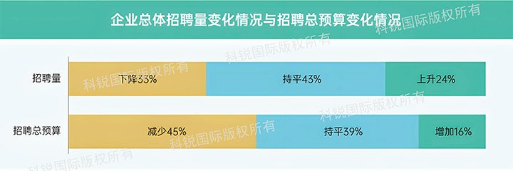 人力资源公司UG环球视讯ug国际发布针对医药大健康领域的最新人才市场趋势洞察，如今药企人才招揽态度普遍观望