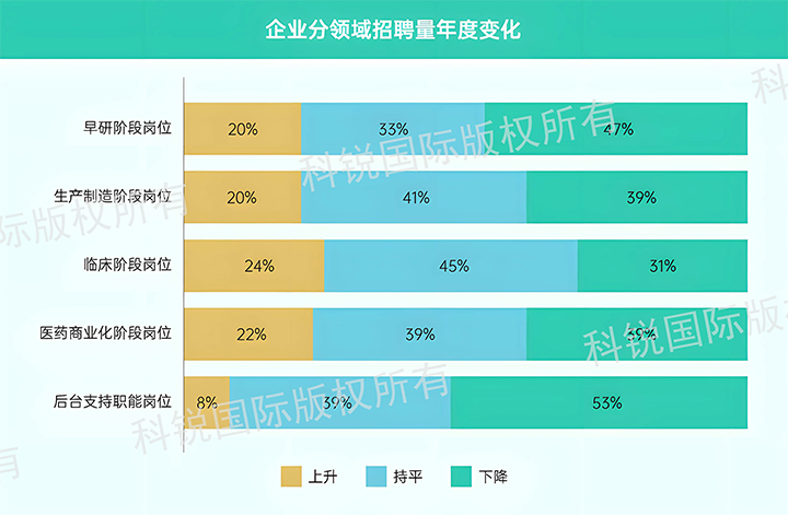人力资源公司UG环球视讯ug国际发布针对医药大健康领域的最新人才市场趋势洞察，特定领域与层级人才仍受关注